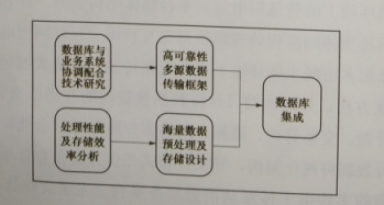 互聯(lián)網(wǎng)環(huán)境下多市場主體電力運營平臺技術——關鍵支撐技術