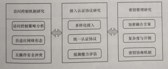 互聯(lián)網(wǎng)環(huán)境下多市場主體電力運(yùn)營平臺技術(shù)——安全訪問控制
