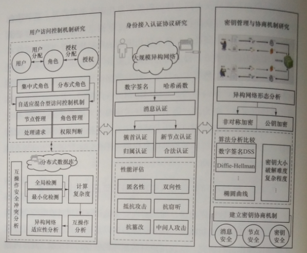 互聯(lián)網(wǎng)環(huán)境下多市場主體電力運(yùn)營平臺技術(shù)——安全訪問控制