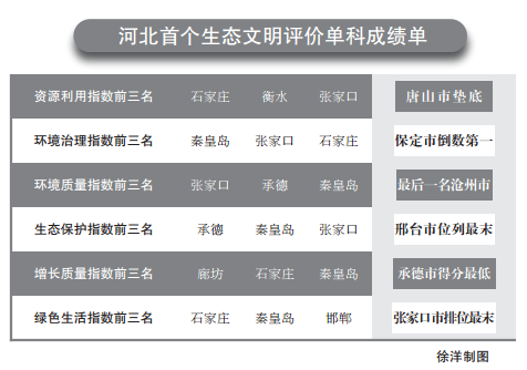 河北生態(tài)文明建設(shè)年度“成績(jī)單”出爐