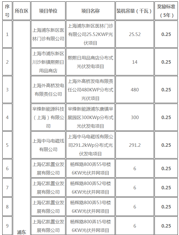 分布式光伏0.25元/度 個(gè)人項(xiàng)目0.4元/度 連補(bǔ)五年！ 上海公布2017年第三批可再生能源和新能源發(fā)展專項(xiàng)資金獎(jiǎng)勵(lì)目錄
