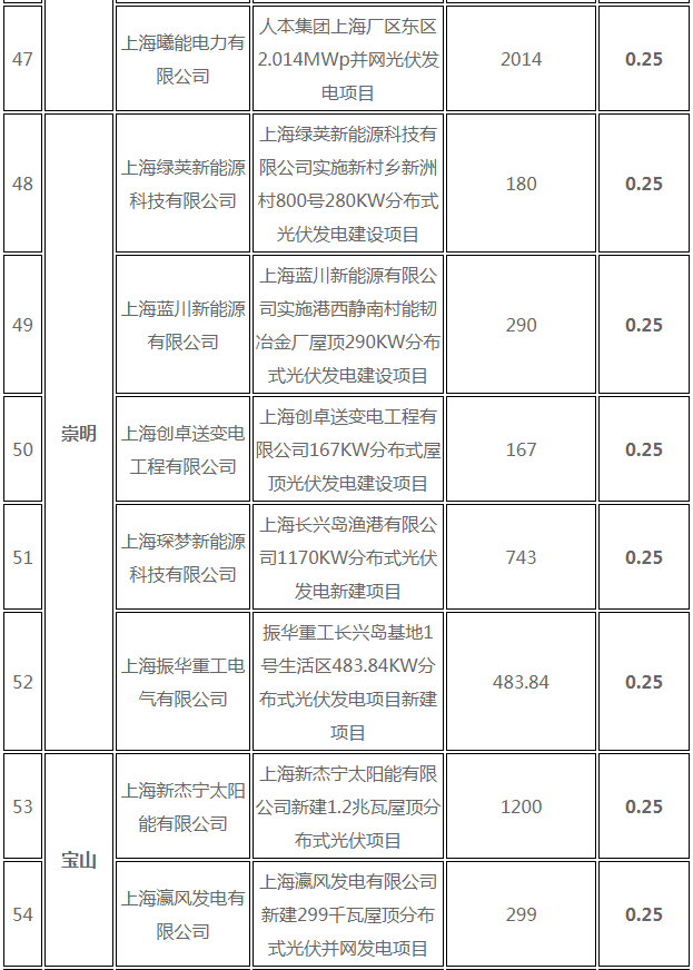 分布式光伏0.25元/度 個(gè)人項(xiàng)目0.4元/度 連補(bǔ)五年！ 上海公布2017年第三批可再生能源和新能源發(fā)展專項(xiàng)資金獎(jiǎng)勵(lì)目錄