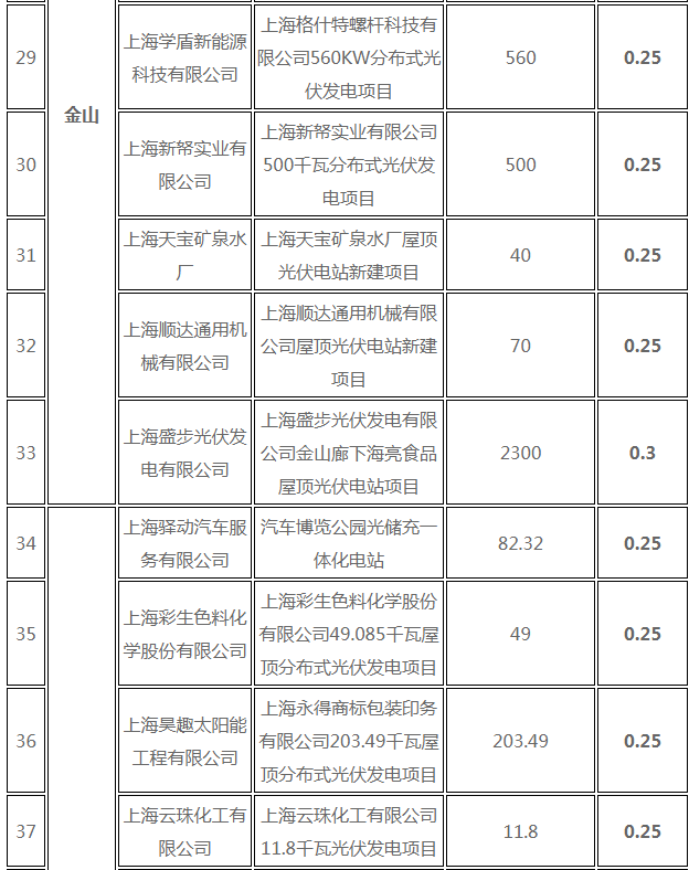 分布式光伏0.25元/度 個(gè)人項(xiàng)目0.4元/度 連補(bǔ)五年！ 上海公布2017年第三批可再生能源和新能源發(fā)展專項(xiàng)資金獎(jiǎng)勵(lì)目錄