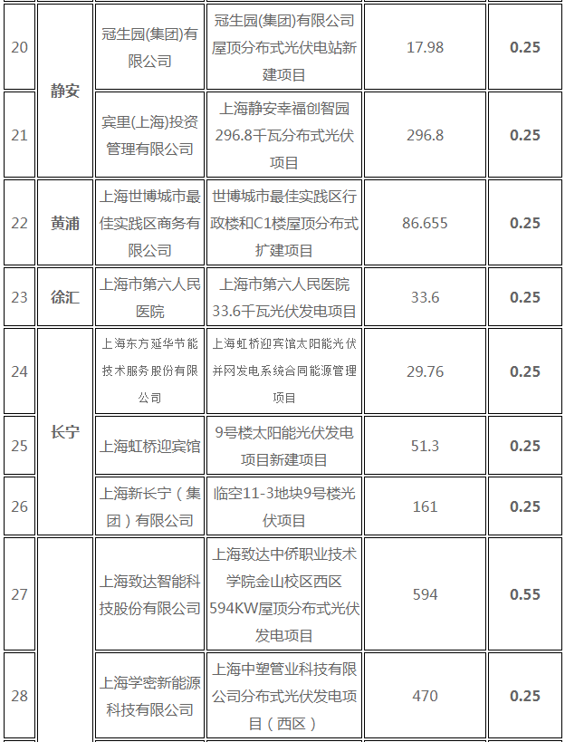 分布式光伏0.25元/度 個(gè)人項(xiàng)目0.4元/度 連補(bǔ)五年！ 上海公布2017年第三批可再生能源和新能源發(fā)展專項(xiàng)資金獎(jiǎng)勵(lì)目錄