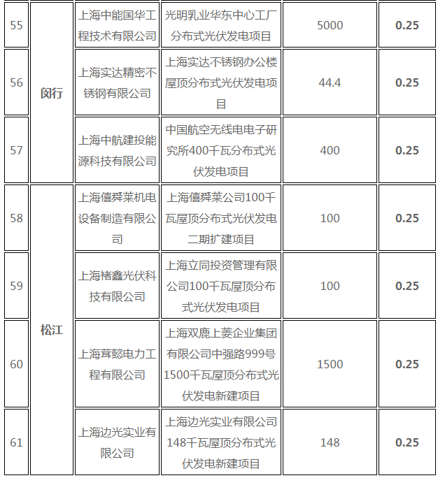 分布式光伏0.25元/度 個(gè)人項(xiàng)目0.4元/度 連補(bǔ)五年！ 上海公布2017年第三批可再生能源和新能源發(fā)展專項(xiàng)資金獎(jiǎng)勵(lì)目錄