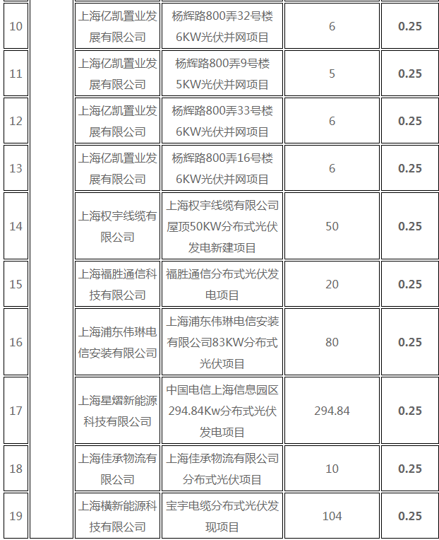 分布式光伏0.25元/度 個(gè)人項(xiàng)目0.4元/度 連補(bǔ)五年！ 上海公布2017年第三批可再生能源和新能源發(fā)展專項(xiàng)資金獎(jiǎng)勵(lì)目錄