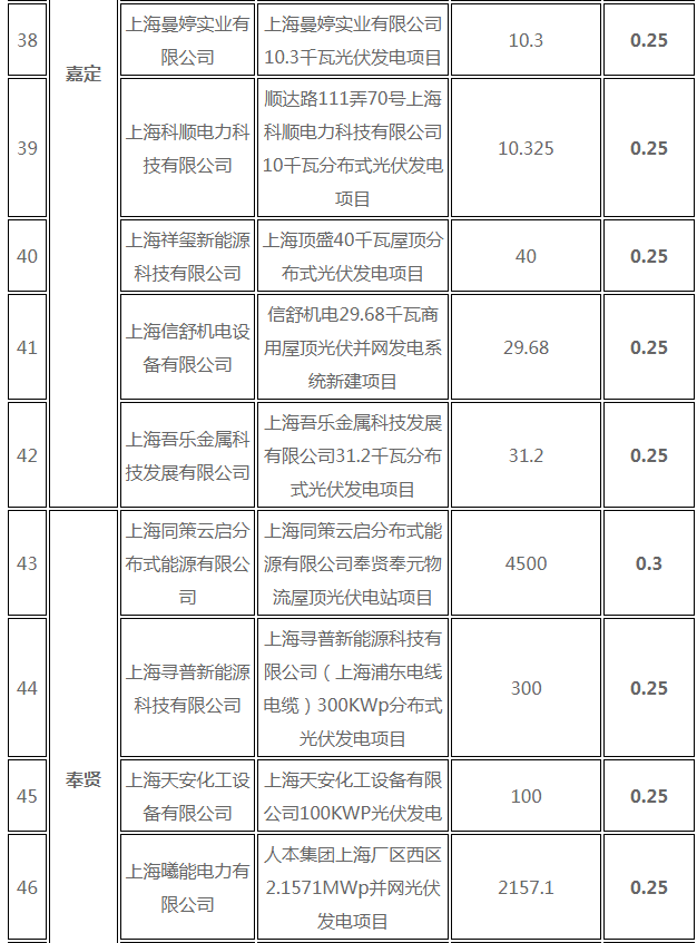 分布式光伏0.25元/度 個(gè)人項(xiàng)目0.4元/度 連補(bǔ)五年！ 上海公布2017年第三批可再生能源和新能源發(fā)展專項(xiàng)資金獎(jiǎng)勵(lì)目錄