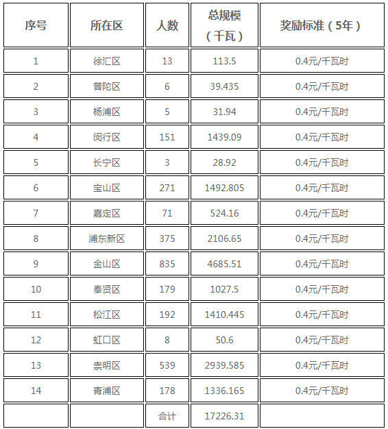 分布式光伏0.25元/度 個(gè)人項(xiàng)目0.4元/度 連補(bǔ)五年！ 上海公布2017年第三批可再生能源和新能源發(fā)展專項(xiàng)資金獎(jiǎng)勵(lì)目錄