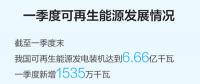 一季度可再生能源裝機規(guī)模繼續(xù)擴大，能源結(jié)構低碳轉(zhuǎn)型持續(xù)進行