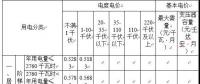 省物價局關于降低 一般工商業(yè)電價有關事項的通知