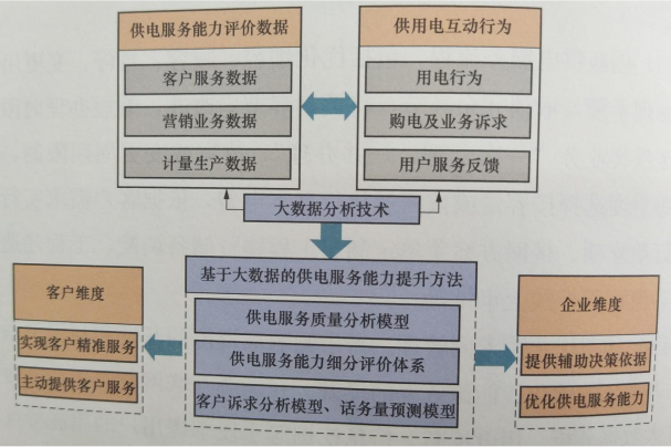 建立供電服務(wù)質(zhì)量評(píng)價(jià)體系
