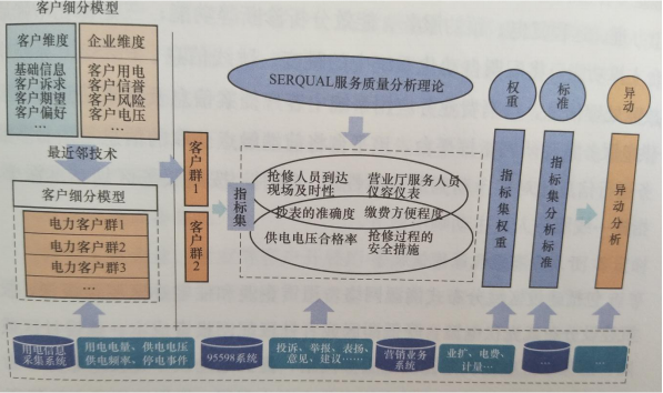 建立供電服務(wù)質(zhì)量評(píng)價(jià)體系