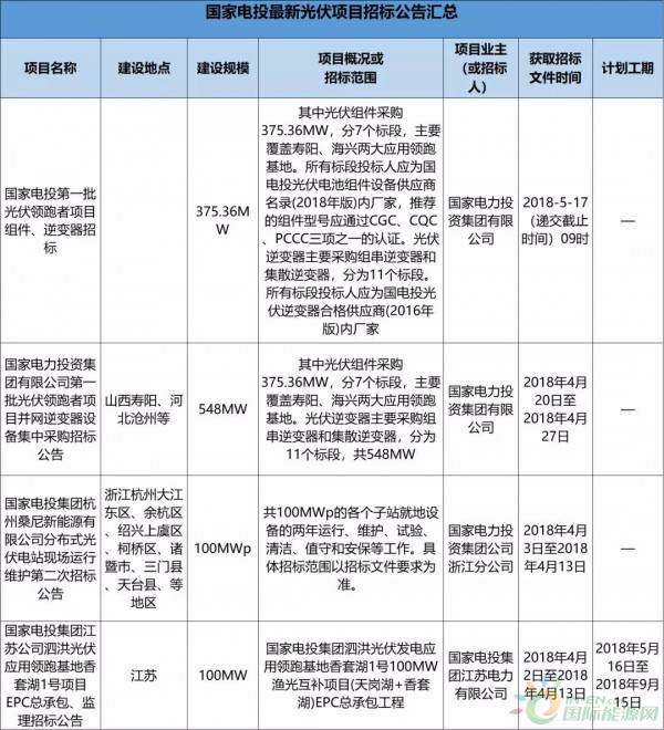 2.3GW！8大能源央企25個光伏項目招標(biāo)復(fù)盤！