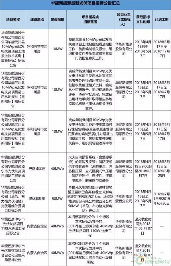 2.3GW！8大能源央企25個(gè)光伏項(xiàng)目招標(biāo)復(fù)盤！