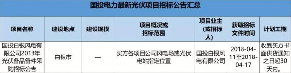 2.3GW！8大能源央企25個(gè)光伏項(xiàng)目招標(biāo)復(fù)盤！