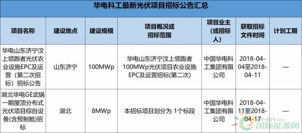 2.3GW！8大能源央企25個(gè)光伏項(xiàng)目招標(biāo)復(fù)盤！