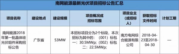 2.3GW！8大能源央企25個(gè)光伏項(xiàng)目招標(biāo)復(fù)盤！