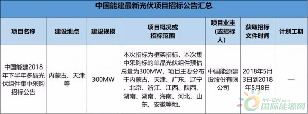 2.3GW！8大能源央企25個(gè)光伏項(xiàng)目招標(biāo)復(fù)盤！