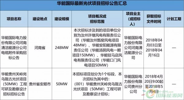 2.3GW！8大能源央企25個(gè)光伏項(xiàng)目招標(biāo)復(fù)盤！