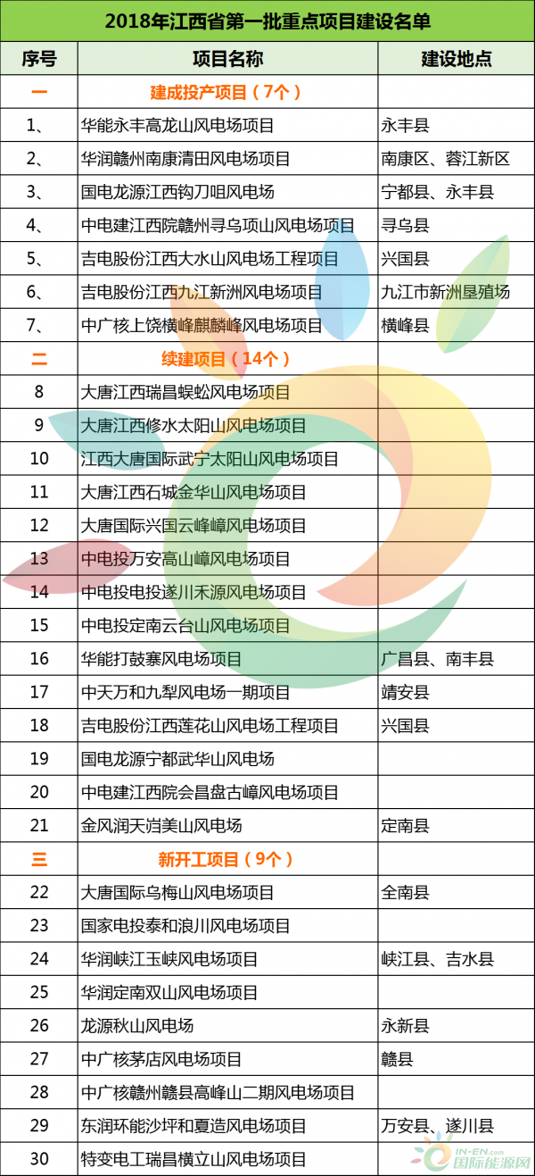 建成投產(chǎn)7個(gè)、續(xù)建14個(gè)、計(jì)劃新開工9個(gè)！30個(gè)風(fēng)電項(xiàng)目入選江西省2018年第一批重點(diǎn)建設(shè)項(xiàng)目！