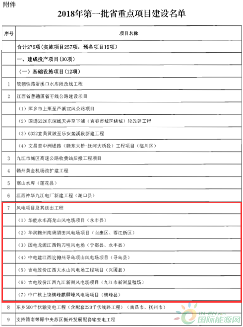 建成投產(chǎn)7個(gè)、續(xù)建14個(gè)、計(jì)劃新開工9個(gè)！30個(gè)風(fēng)電項(xiàng)目入選江西省2018年第一批重點(diǎn)建設(shè)項(xiàng)目！