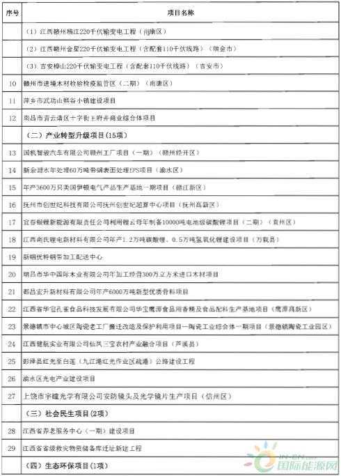 建成投產(chǎn)7個(gè)、續(xù)建14個(gè)、計(jì)劃新開工9個(gè)！30個(gè)風(fēng)電項(xiàng)目入選江西省2018年第一批重點(diǎn)建設(shè)項(xiàng)目！