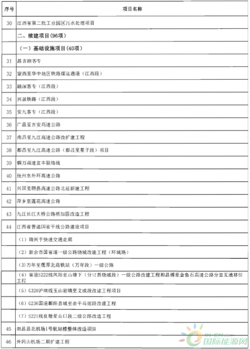 建成投產(chǎn)7個(gè)、續(xù)建14個(gè)、計(jì)劃新開工9個(gè)！30個(gè)風(fēng)電項(xiàng)目入選江西省2018年第一批重點(diǎn)建設(shè)項(xiàng)目！