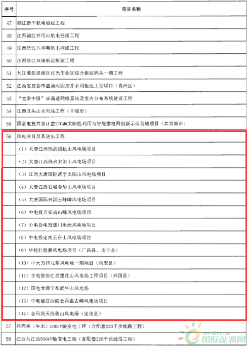 建成投產(chǎn)7個(gè)、續(xù)建14個(gè)、計(jì)劃新開工9個(gè)！30個(gè)風(fēng)電項(xiàng)目入選江西省2018年第一批重點(diǎn)建設(shè)項(xiàng)目！