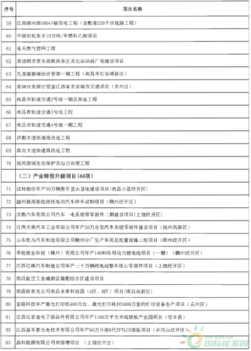 建成投產(chǎn)7個(gè)、續(xù)建14個(gè)、計(jì)劃新開工9個(gè)！30個(gè)風(fēng)電項(xiàng)目入選江西省2018年第一批重點(diǎn)建設(shè)項(xiàng)目！