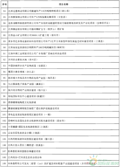 建成投產(chǎn)7個(gè)、續(xù)建14個(gè)、計(jì)劃新開工9個(gè)！30個(gè)風(fēng)電項(xiàng)目入選江西省2018年第一批重點(diǎn)建設(shè)項(xiàng)目！