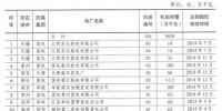江蘇2016年全省煤電節(jié)能減排升級與改造工作實施情況:共110臺機組2750.1萬千瓦