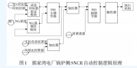 熱控丨郭家灣電廠SNCR脫硝自動控制系統(tǒng)優(yōu)化