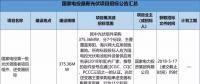 2.3GW！8大能源央企25個光伏項目招標復(fù)盤