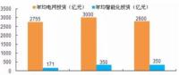 中國智能電網(wǎng)行業(yè)市場發(fā)展現(xiàn)狀分析