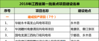 建成投產(chǎn)7個、續(xù)建14個、計(jì)劃新開工9個！30個風(fēng)電項(xiàng)目入選江西省2018年第一批重點(diǎn)建設(shè)項(xiàng)目！
