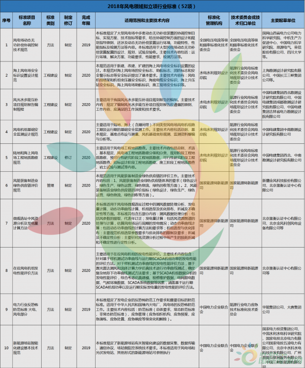 52項風(fēng)電標(biāo)準(zhǔn)！國家能源局公布2018年能源領(lǐng)域擬立項行業(yè)標(biāo)準(zhǔn)計劃！