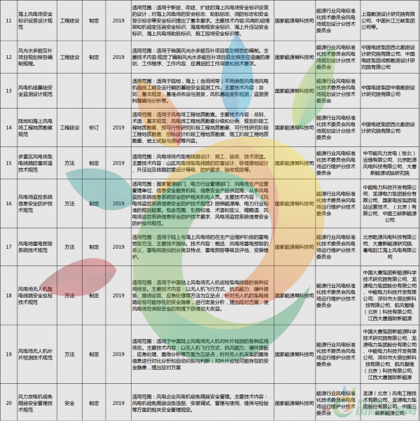 52項風(fēng)電標(biāo)準(zhǔn)！國家能源局公布2018年能源領(lǐng)域擬立項行業(yè)標(biāo)準(zhǔn)計劃！