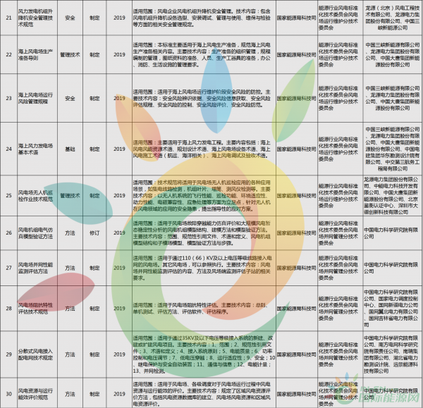 52項風(fēng)電標(biāo)準(zhǔn)！國家能源局公布2018年能源領(lǐng)域擬立項行業(yè)標(biāo)準(zhǔn)計劃！