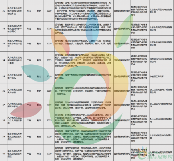 52項風(fēng)電標(biāo)準(zhǔn)！國家能源局公布2018年能源領(lǐng)域擬立項行業(yè)標(biāo)準(zhǔn)計劃！