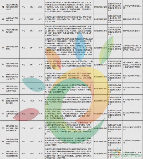52項風(fēng)電標(biāo)準(zhǔn)！國家能源局公布2018年能源領(lǐng)域擬立項行業(yè)標(biāo)準(zhǔn)計劃！
