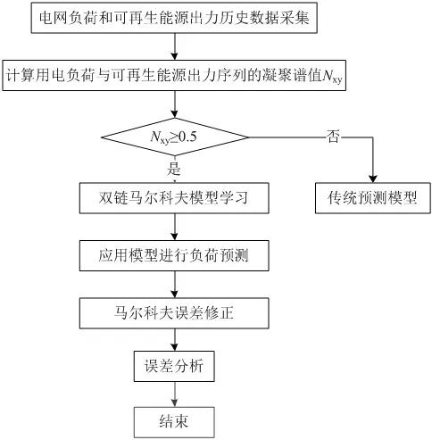 可再生能源大規(guī)模接入電網(wǎng)，負荷預測何去何從？