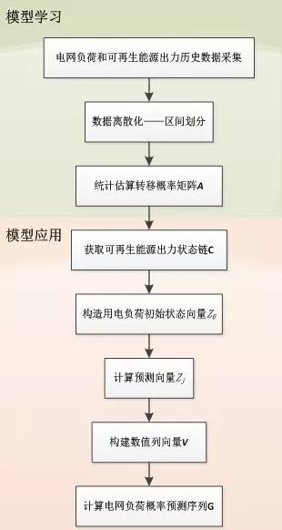 可再生能源大規(guī)模接入電網(wǎng)，負荷預測何去何從？