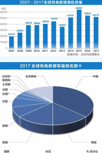 中國持續(xù)領(lǐng)跑全球風(fēng)電市場！全球風(fēng)電總裝機(jī)破5億千瓦