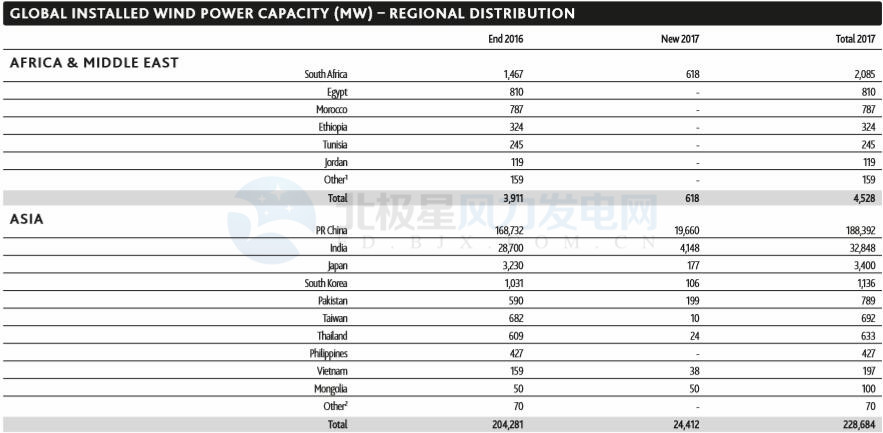 GWEC：2017全球風電新增超52GW、中國海上風電蟬聯前三甲（附報告）