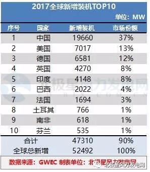 GWEC：2017全球風電新增超52GW、中國海上風電蟬聯前三甲（附報告）