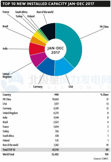 GWEC：2017全球風電新增超52GW、中國海上風電蟬聯前三甲（附報告）