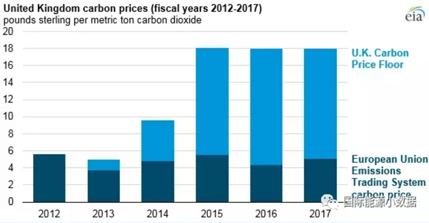 僅僅5年前英國(guó)煤電還占42% 現(xiàn)在正在趨零：25美元/噸的碳價(jià)是利器！