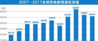 中國(guó)持續(xù)領(lǐng)跑全球風(fēng)電市場(chǎng)！全球風(fēng)電總裝機(jī)破5億千瓦