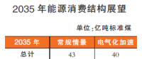 2050年以后我國(guó)能源結(jié)構(gòu)什么樣？
