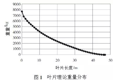 大型風(fēng)電葉片的結(jié)構(gòu)分析和測試